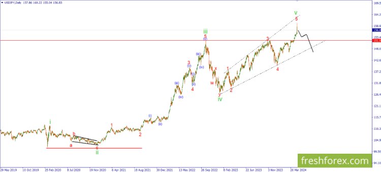 Elliott waves analysis - USD/JPY. Possible Trend Reversal.