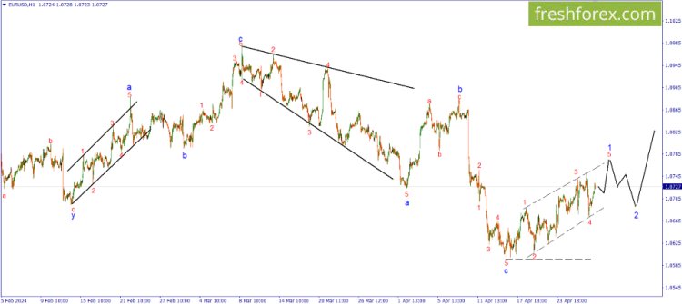 Elliott waves analysis - EUR/USD. The Final Part of the Initial Diagonal Triangle.
