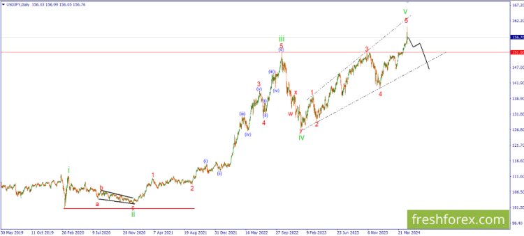 Elliott waves analysis - USD/JPY. The Situation Remains Favorable for Selling.