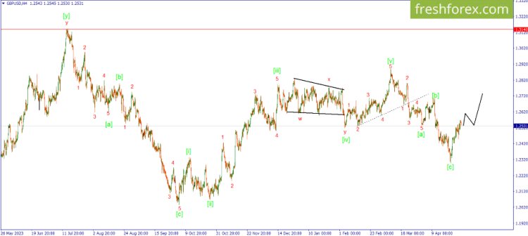 Elliott waves analysis - GBP/USD. Minor Price Fluctuations Expected.