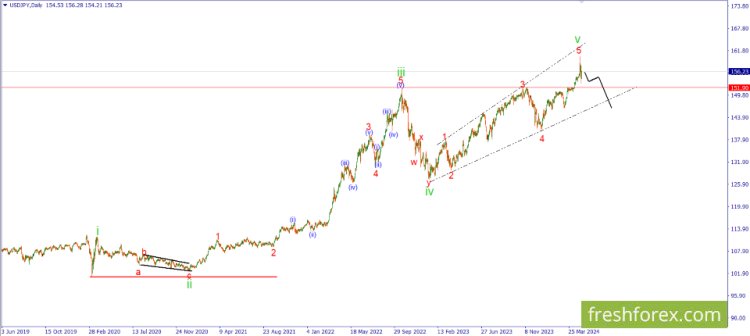 Elliott waves analysis - USD/JPY. The price is experiencing significant turbulence.
