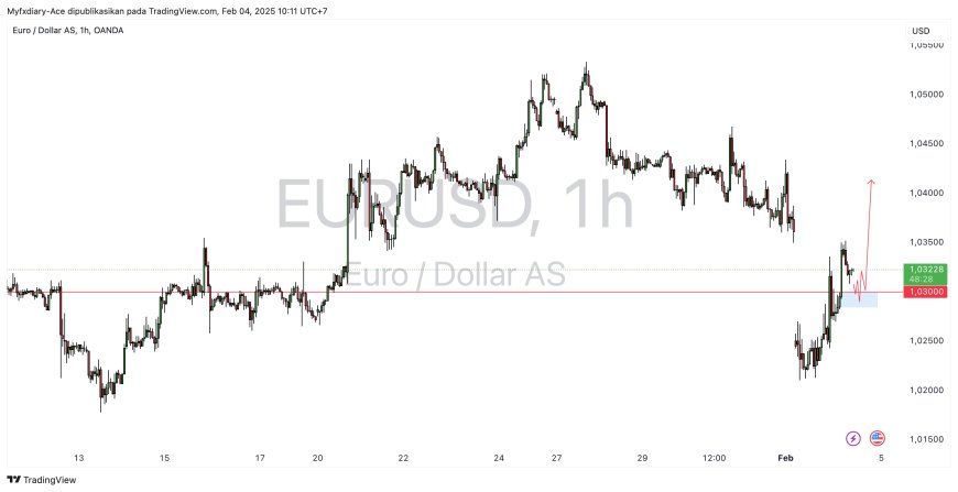 Harga EUR/USD